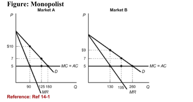   (Figure: Monopolist)  Refer to the figure. Based on the demandcurves for a monopolist's product in two different markets-Market A and Market B-if the monopolist were to charge auniform price of $10 in both markets, how much profit wouldthe monopolist lose? A) $234.75 B) $146.25 C) $48.75 D) $97.50 