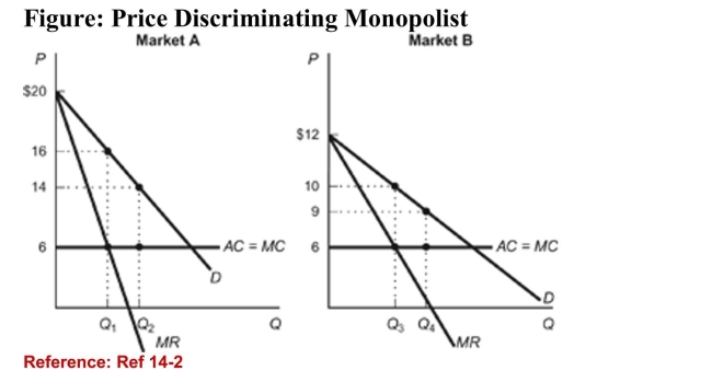   (Figure: Price Discriminating Monopolist)  Refer to the figure.Based on the demand curves for a monopolist's product in twodifferent markets-Market A and Market B-if themonopolist were to charge a uniform price PU between the twomarkets, that price would fall in what range? A) $6 < PU < $14 B) $6 < PU < $10 C) $10 < PU < $16 D) $10 < PU < $14 