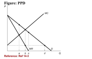   (Figure: PPD)  Refer to the figure. A firm that perfectly pricediscriminates will sell: A) a units of output. B) b units of output. C) c units of output. D) d units of output. 