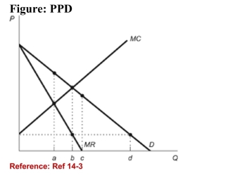   (Figure: PPD)  Refer to the figure. Which of the followingstatements best explains why a firm that perfectly pricediscriminates would sell additional units beyond a units ofoutput? A) A firm will not sell beyond a units of output.The firm will only sell exactly a, as it is the profit-maximizing rate of output For this firm. B) The marginal cost is less than consumers' willingness to pay for these units. C) The marginal cost is greater than consumers' willingness to pay for these units. D) A firm will not sell beyond a units of output, since the marginal cost is greater than the marginal revenue for these Units. 
