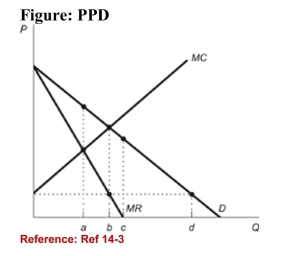   (Figure: PPD)  Refer to the figure. Which of the followingstatements best explains why a firm that perfectly pricediscriminates would sell additional units beyond c units ofoutput? A) If the firm can perfectly price discriminate it can charge a price equal to the consumers' willingness to pay, which for all Units beyond c is higher than the firm's marginal cost for those Units. B) The firm will continue to increase profits as long as consumers' willingness to pay is greater than zero. C) A firm will not sell beyond c units of output.The marginal cost is greater than consumers' willingness to pay for these Units. D) A firm will not sell beyond c units of output.The marginal cost is greater than the firm's marginal revenue for these Units. 