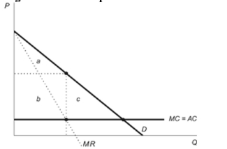 (Figure: PPD Monopolist)  Refer to the figure. A monopolistwho cannot price discriminate earns profit equal to area(s) ________, and a monopolist practicing perfect pricediscrimination earns profit equal to areas ________.Figure: PPD Monopolist   A) b; ab B) ab; abc C) b; abc D) b; bc 