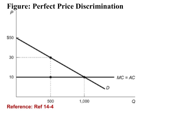   (Figure: Perfect Price Discrimination)  Refer to the figure.Which curve represents the Marginal Revenue (MR)  curve forthe monopolist who practices perfect price discrimination? A) the marginal cost curve B) the demand curve C) the average cost curve D) a downward sloping line that lies beneath the demand curve. 