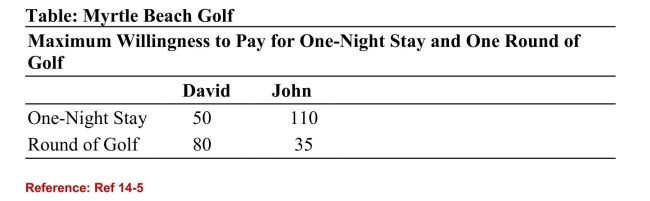   (Table: Myrtle Beach Golf)  Refer to the table. Assume the firm has zerocosts. If the resort sets prices for lodging and golf individually, it willcharge ________ for one night's stay and ________ for one round of golf. A) $50; $110 B) $110; $80 C) $50; $35 D) $80; $57.50 