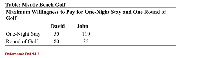   (Table: Myrtle Beach Golf)  Refer to the table. Assume the firm has zerocosts. If the resort bundles a one-night stay with a round of golf, it willcharge: A) $130. B) $145. C) $110. D) $190. 