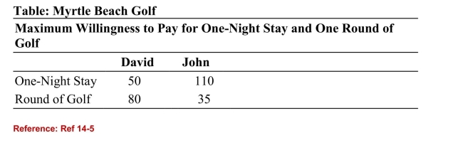   (Table: Myrtle Beach Golf)  Refer to the table. Assume that marginalcosts of production are zero. If the resort bundles a one-night stay with around of golf, how much profit will it make on David and John? A) $260 B) $380 C) $290 D) $275 