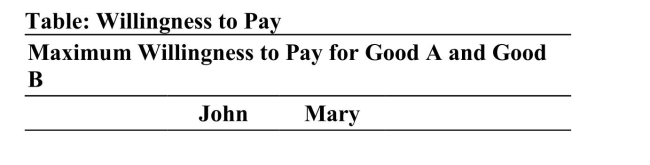     (Table: Willingness to Pay)  Refer to the table. What is John'smaximum willingness to pay for the bundled goods? A) $90 B) $30 C) $120 D) $105 