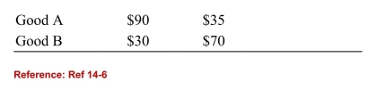    (Table: Willingness to Pay)  Refer to the table. What is John'smaximum willingness to pay for the bundled goods? A) $90 B) $30 C) $120 D) $105 