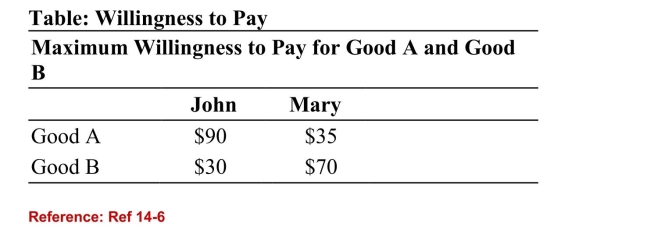   (Table: Willingness to Pay)  Refer to the table. What is Mary'smaximum willingness to pay for the bundled goods? A) $70 B) $30 C) $120 D) $105 