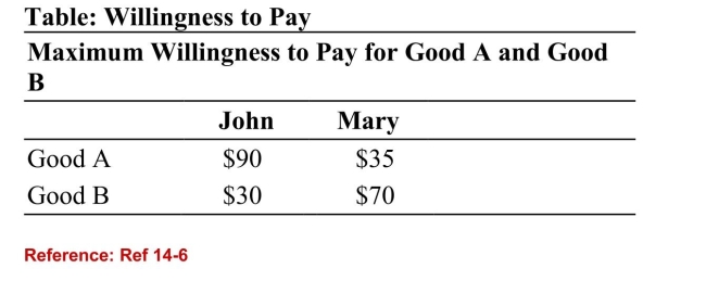   (Table: Willingness to Pay)  Refer to the table. Assume thefirm has zero costs. If the firm were to set individual prices foreach of the two goods, how much total profit does it earn fromGood B? A) $70 B) $30 C) $100 D) $120 