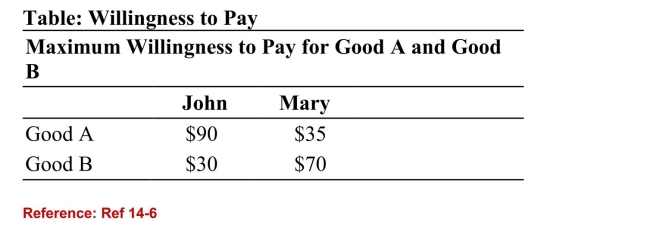   (Table: Willingness to Pay)  Refer to the table. If the firm wereto engage in bundling, its profits would increase by how muchrelative to setting individual prices for each good? A) $65 B) $225 C) $50 D) $210 