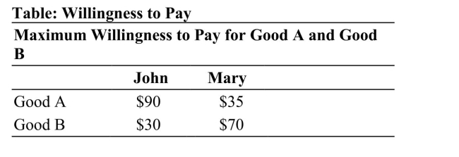   Reference: Ref 14-6(Table: Willingness to Pay)  Refer to the table. If the firm wereto engage in bundling, total surplus is: A) $65. B) $50. C) $160. D) $225. 