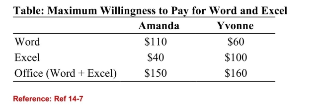   (Table: Maximum Willingness to Pay for Word and Excel) Refer to the table. If Microsoft bundles Word and Excel andsells them as Office, what is the maximum profit Microsoft canmake from selling Office? (Assume the marginal costs ofproduction are zero.)  A) $160 B) $300 C) $320 D) $210 