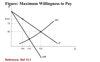   (Figure: Maximum Willingness to Pay)  Refer to the figure.What is the maximum price that the consumer is willing topay for 100 units? A) $100 B) $80 C) $75 D) $90 