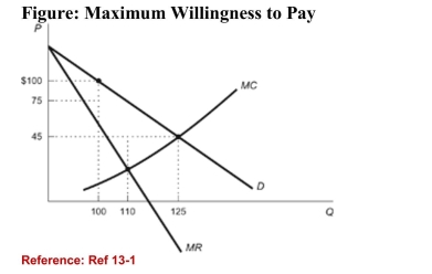   (Figure: Maximum Willingness to Pay)  Refer to the figure.What is the profit-maximizing quantity? A) 125 B) 110 C) 100 D) 75 