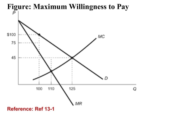   (Figure: Maximum Willingness to Pay)  Refer to the figure.What is the profit that the monopolist is earning? A) $10,000 B) $5,500 C) $4,500 D) There is not enough information to answer the question. 
