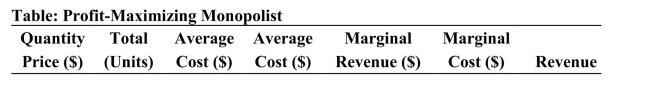     (Table: Profit-Maximizing Monopolist)  Refer to the table. When this monopolistsells 8 units, its average cost and marginal cost levels are: A) $2.63 and $2 respectively. B) $2.56 and $4 respectively. C) $2.56 and $2 respectively. D) $2.63 and $4 respectively. 