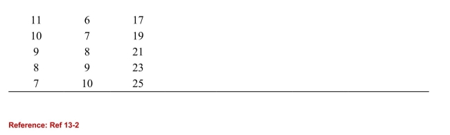     (Table: Profit-Maximizing Monopolist)  Refer to the table. When this monopolistsells 8 units, its average cost and marginal cost levels are: A) $2.63 and $2 respectively. B) $2.56 and $4 respectively. C) $2.56 and $2 respectively. D) $2.63 and $4 respectively. 