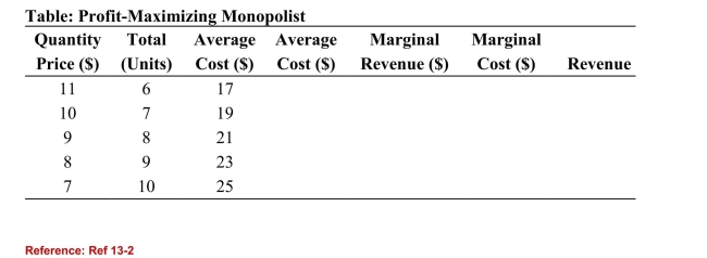   (Table: Profit-Maximizing Monopolist)  Refer to the table. When this monopolistis producing 9 units: A) its marginal cost is below the marginal revenue level. B) its average revenue is greater than the price it receives for the product. C) it could increase its profit by raising the price and selling fewer units.(True Answer ) Correct D) it is producing at the socially optimal level. 