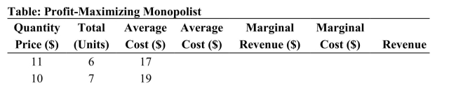    (Table: Profit-Maximizing Monopolist)  Refer to the table. The profit-maximizingquantity for this monopolist is ________ units A) 7 B) 8 C) 9 D) 10 