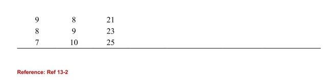     (Table: Profit-Maximizing Monopolist)  Refer to the table. The profit-maximizingquantity for this monopolist is ________ units A) 7 B) 8 C) 9 D) 10 