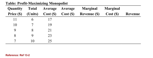   (Table: Profit-Maximizing Monopolist)  Refer to the table. For the quantity of 6units, this monopolist's average cost and average revenue levels are: A) $2.71 and $10 respectively. B) $2.83 and $11 respectively. C) $2.71 and $2 respectively. D) $2.83 and $2 respectively. 