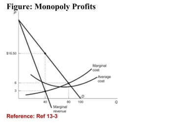   (Figure: Monopoly Profits)  Refer to the figure. What is themonopolist's price and output level? A) P = $3.00; Q = 40 B) P = $16.50; Q = 40 C) P = $6.00; Q = 40 D) P = $6.00; Q = 80 