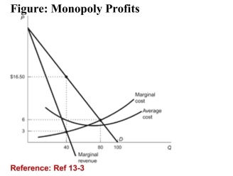<strong>  (Figure: Monopoly Profits) Refer to the figure. Themonopolist earns a profit of:</strong> A)$630. B)$420. C)$540. D)$480. <div style=padding-top: 35px> 