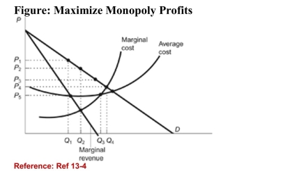   (Figure: Maximize Monopoly Profits)  Refer to the figure. Themonopolist will maximize its profit by producing at outputequal to: A) Q<sub>1</sub>. B) Q<sub>2</sub>. C) Q<sub>3</sub>. D) Q4. 
