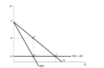 (Figure: Monopoly Markup)  Refer to the figure. Themonopolist's markup is:Figure: Monopoly Markup   A) a - b. B) b - d. C) d. D) a - d. 