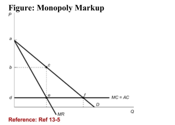   (Figure: Monopoly Markup)  Refer to the figure. Thedeadweight loss attributable to monopoly is: A) triangle abc. B) triangle cef. C) square bcde. D) triangle adf. 