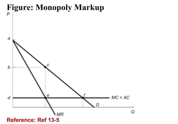   (Figure: Monopoly Markup)  Refer to the figure. Consumersurplus under monopoly is represented by: A) triangle abc. B) triangle cef. C) square bcde. D) triangle adf. 