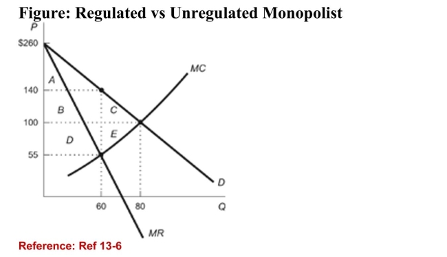   (Figure: Regulated vs Unregulated Monopolist)  Refer to thefigure. Calculate consumer surplus when this monopoly isregulated. A) $6,400 B) $2,800 C) $3,600 D) $400 