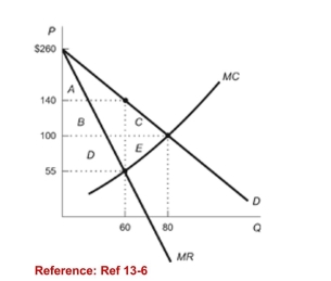 Figure: Regulated vs Unregulated Monopolist   (Figure: Regulated vs Unregulated Monopolist)  Refer to thefigure. Calculate the change in consumer surplus from anunregulated monopoly to a regulated monopoly. A) $6,400 B) $2,800 C) $400 D) $3,600 