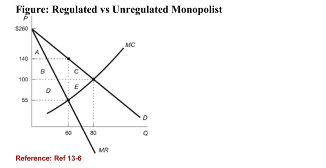   (Figure: Regulated vs Unregulated Monopolist)  Refer to thefigure. Calculate the deadweight loss when this monopoly goesunregulated. A) $6,400 B) $2,800 C) $850 D) $400 
