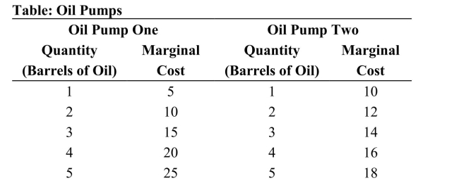 <strong> (Table: Oil Pumps) Refer to the table. An oil producer ownstwo pumps: Oil Pump One and Oil Pump Two. If the marketprice of oil is $20 per barrel, how many barrels of oil getproduced?</strong> A)4 B)14 C)10 D)6
