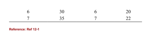 <strong> (Table: Oil Pumps) Refer to the table. An oil producer ownstwo pumps: Oil Pump One and Oil Pump Two. If the marketprice of oil is $20 per barrel, how many barrels of oil getproduced?</strong> A)4 B)14 C)10 D)6