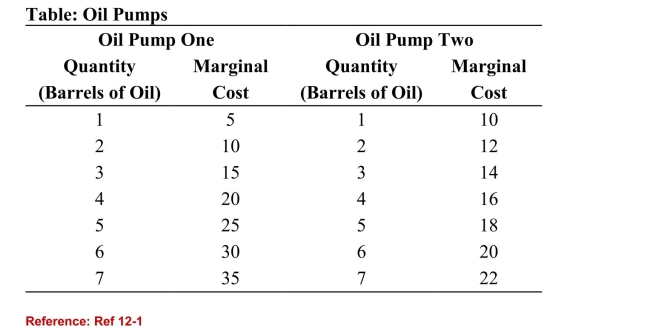 <strong> (Table: Oil Pumps) Refer to the table. Suppose that we want toproduce seven barrels of oil. To minimize costs, we shouldproduce:</strong> A)all seven barrels of oil from Oil Pump Two. B)three barrels of oil from Oil Pump One and four barrels of oil from Oil Pump Two. C)one barrel of oil from Oil Pump One and six barrels of oil from Oil Pump Two. D)all seven barrels of oil from Oil Pump One.