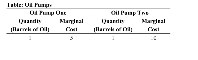 <strong> (Table: Oil Pumps) Refer to the table. Suppose that this marketis producing six barrels of oil from Oil Pump One and twobarrels of oil from Oil Pump Two. What happens to the totalcosts of production if we produce one less barrel of oil from OilPump One and one more barrel of oil from Oil Pump Two?</strong> A)The total costs of production fall by $16.00.(True Answer )Correct B)The total costs of production rise by $7.00. C)The total costs of production fall by $30. D)The total costs of production rise by $14.