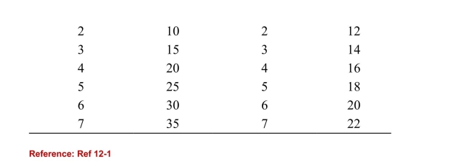 <strong> (Table: Oil Pumps) Refer to the table. Suppose that this marketis producing six barrels of oil from Oil Pump One and twobarrels of oil from Oil Pump Two. What happens to the totalcosts of production if we produce one less barrel of oil from OilPump One and one more barrel of oil from Oil Pump Two?</strong> A)The total costs of production fall by $16.00.(True Answer )Correct B)The total costs of production rise by $7.00. C)The total costs of production fall by $30. D)The total costs of production rise by $14.