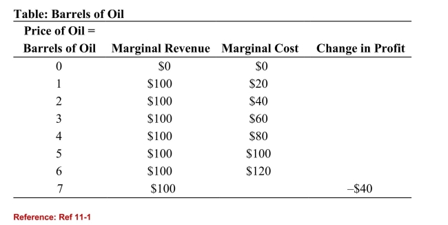 <strong> (Table: Barrels of Oil) Refer to the table. The profit-maximizing level ofoutput is ________ barrels of oil.</strong> A)1 B)3 C)5 D)7