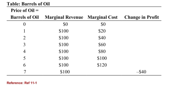   (Table: Barrels of Oil)  Refer to the table. The change in profit fromproducing the second barrel of oil is ________, and the marginal cost fromproducing the seventh barrel of oil is ________. A) $140; $140 B) $100; $20 C) $60; $140 D) $140; $20 