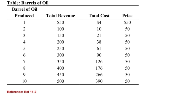 <strong> (Table: Barrels of Oil) Refer to the table. What is the marginalrevenue of producing the fifth barrel of oil?</strong> A)61 B)50 C)200 D)250