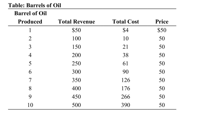   Reference: Ref 11-2(Table: Barrels of Oil)  Refer to the table. How many barrels of oilshould the company produce to maximize profit? A) 6 B) 7 C) 8 D) 9 