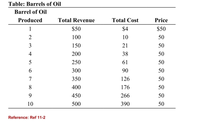   (Table: Barrels of Oil)  Refer to the table. The maximum profitavailable to the company is: A) $184. B) $210. C) $224. D) $266. 