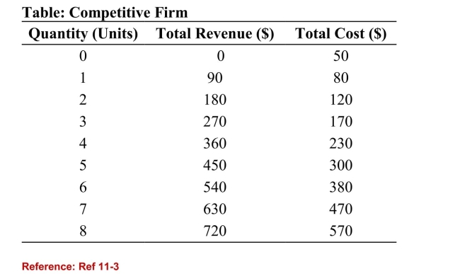 <strong> (Table: Competitive Firm) Refer to the table. The marketprice for the product is:</strong> A)$90. B)$80. C)$100. D)A dollar amount, but it cannot be determined from the information in the table.