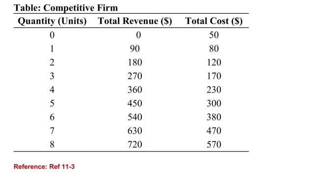 <strong> (Table: Competitive Firm) Refer to the table. The profitmaximizing output for this firm is:</strong> A)5. B)6. C)7. D)8.