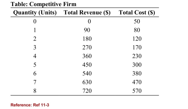   (Table: Competitive Firm)  Refer to the table. For the seventhunit of output, total profit is: A) $630. B) $90. C) $160. D) $470. 
