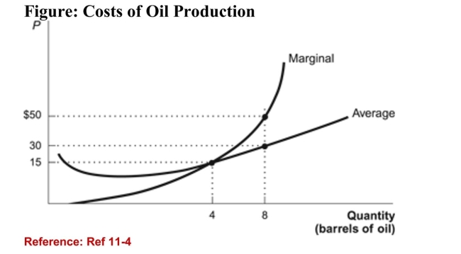 <strong> (Figure: Costs of Oil Production) Refer to the figure.Assuming that price equals marginal cost, the total cost ofproducing eight barrels of oil is:</strong> A)$60. B)$240. C)$400. D)It cannot be determined from the information given.