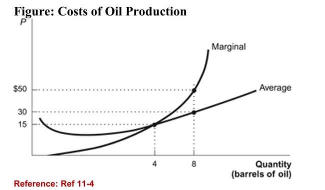 <strong> (Figure: Costs of Oil Production) Refer to the figure.Assuming that price equals marginal cost, the profit ofproducing eight barrels of oil is:</strong> A)$160. B)$240. C)$400 D)It cannot be determined from the information given.
